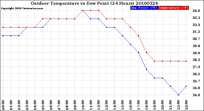 Milwaukee Weather Outdoor Temperature<br>vs Dew Point<br>(24 Hours)