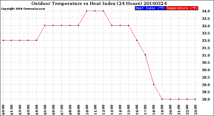 Milwaukee Weather Outdoor Temperature<br>vs Heat Index<br>(24 Hours)