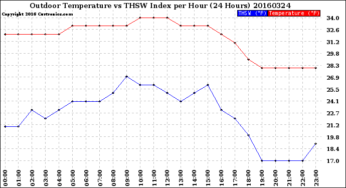 Milwaukee Weather Outdoor Temperature<br>vs THSW Index<br>per Hour<br>(24 Hours)