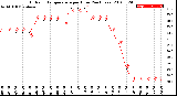 Milwaukee Weather Outdoor Temperature<br>per Hour<br>(24 Hours)