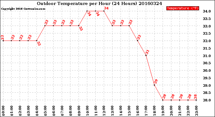 Milwaukee Weather Outdoor Temperature<br>per Hour<br>(24 Hours)