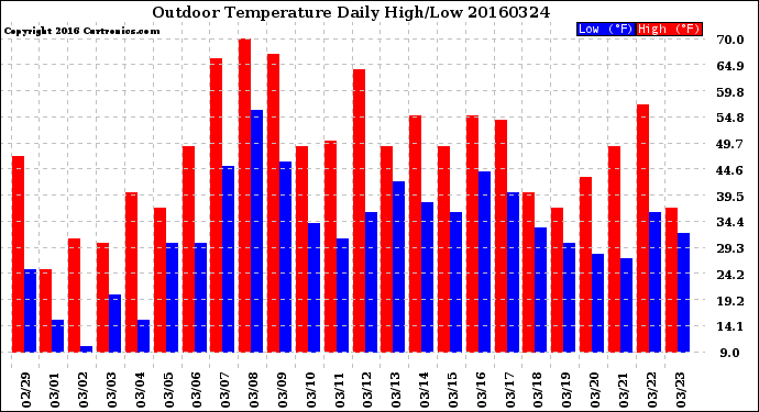 Milwaukee Weather Outdoor Temperature<br>Daily High/Low