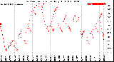 Milwaukee Weather Outdoor Temperature<br>Daily High