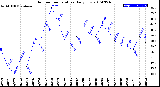 Milwaukee Weather Outdoor Temperature<br>Daily Low