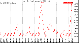 Milwaukee Weather Rain<br>By Day<br>(Inches)