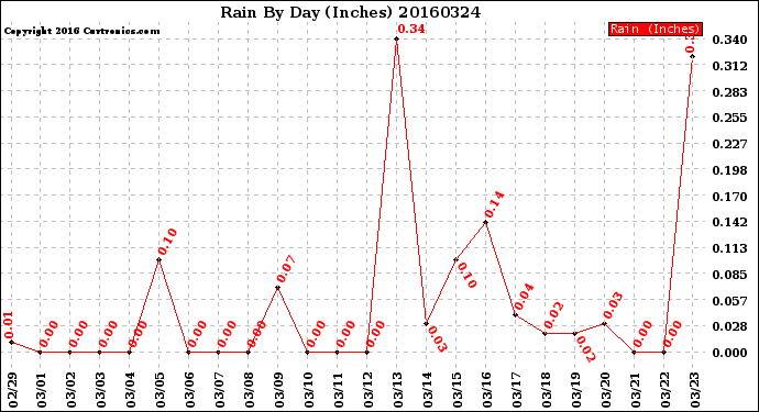Milwaukee Weather Rain<br>By Day<br>(Inches)