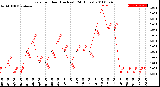 Milwaukee Weather Rain<br>per Hour<br>(Inches)<br>(24 Hours)