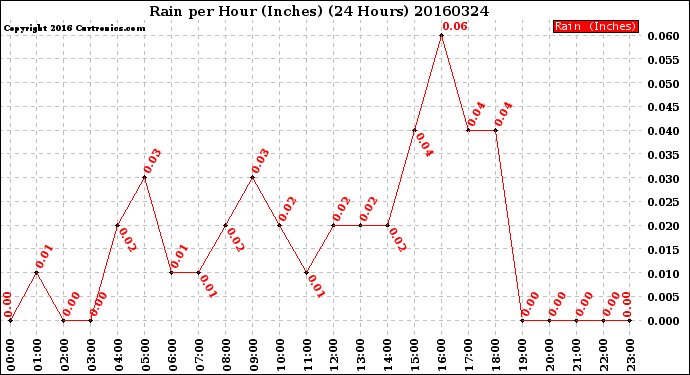 Milwaukee Weather Rain<br>per Hour<br>(Inches)<br>(24 Hours)