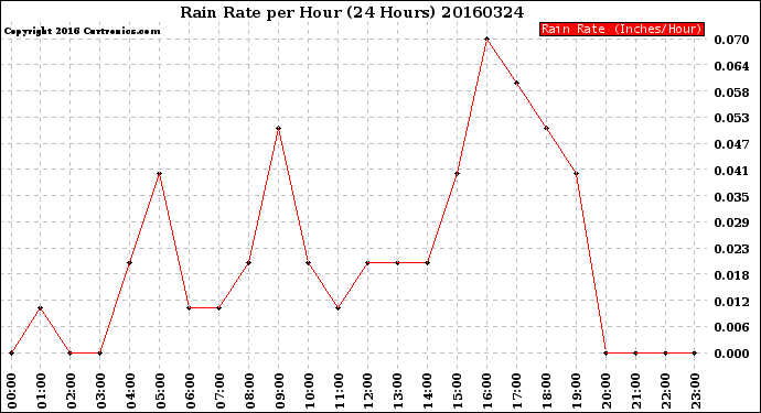 Milwaukee Weather Rain Rate<br>per Hour<br>(24 Hours)