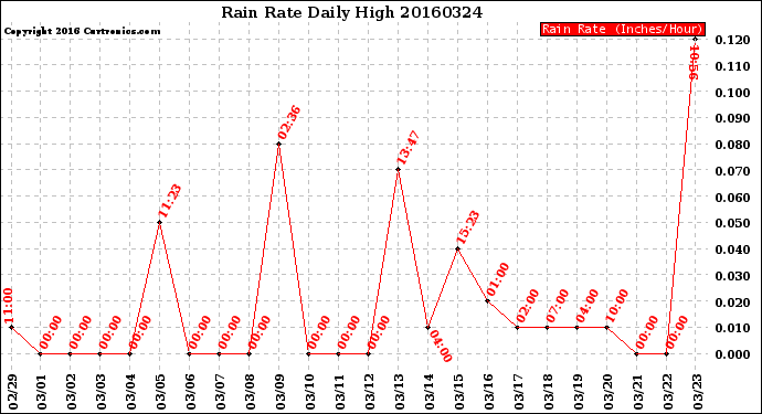 Milwaukee Weather Rain Rate<br>Daily High