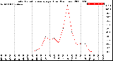 Milwaukee Weather Solar Radiation Average<br>per Hour<br>(24 Hours)