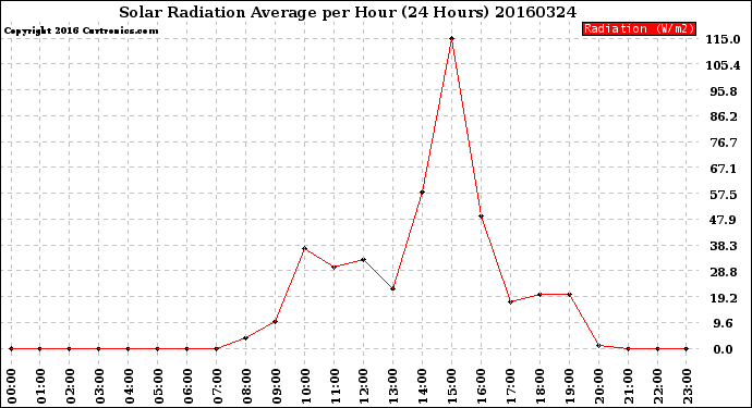 Milwaukee Weather Solar Radiation Average<br>per Hour<br>(24 Hours)