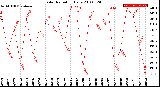 Milwaukee Weather Solar Radiation<br>Daily