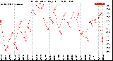 Milwaukee Weather THSW Index<br>Daily High