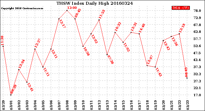 Milwaukee Weather THSW Index<br>Daily High
