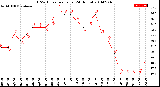 Milwaukee Weather THSW Index<br>per Hour<br>(24 Hours)