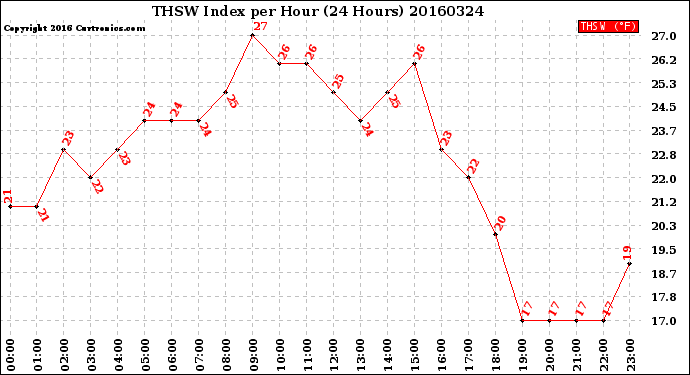 Milwaukee Weather THSW Index<br>per Hour<br>(24 Hours)