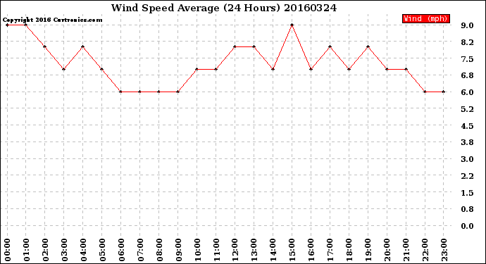 Milwaukee Weather Wind Speed<br>Average<br>(24 Hours)