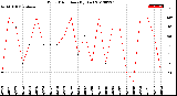 Milwaukee Weather Wind Direction<br>(By Day)