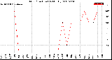 Milwaukee Weather Wind Direction<br>(By Month)