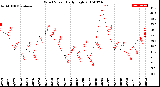 Milwaukee Weather Wind Speed<br>Daily High