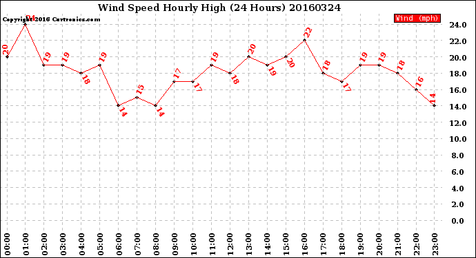 Milwaukee Weather Wind Speed<br>Hourly High<br>(24 Hours)
