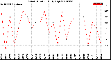 Milwaukee Weather Wind Direction<br>Daily High