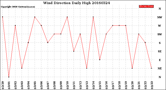 Milwaukee Weather Wind Direction<br>Daily High