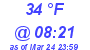 Milwaukee Weather Dewpoint High High Today