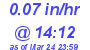 Milwaukee Weather Rain Rate Today