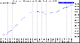 Milwaukee Weather Barometric Pressure<br>per Minute<br>(24 Hours)