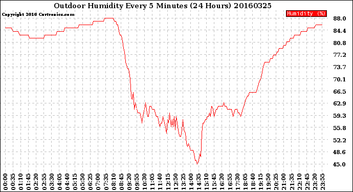 Milwaukee Weather Outdoor Humidity<br>Every 5 Minutes<br>(24 Hours)