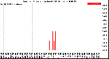 Milwaukee Weather Rain<br>per Minute<br>(Inches)<br>(24 Hours)