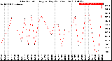 Milwaukee Weather Solar Radiation<br>Avg per Day W/m2/minute