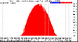 Milwaukee Weather Solar Radiation<br>& Day Average<br>per Minute<br>(Today)