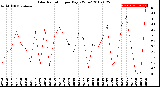 Milwaukee Weather Solar Radiation<br>per Day KW/m2