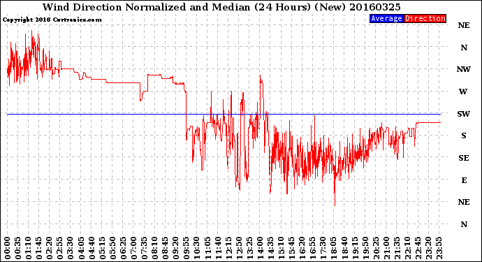 Milwaukee Weather Wind Direction<br>Normalized and Median<br>(24 Hours) (New)