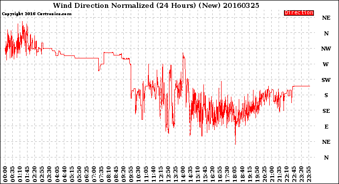 Milwaukee Weather Wind Direction<br>Normalized<br>(24 Hours) (New)