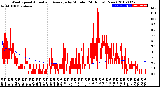 Milwaukee Weather Wind Speed<br>Actual and Average<br>by Minute<br>(24 Hours) (New)