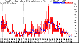 Milwaukee Weather Wind Speed<br>Actual and 10 Minute<br>Average<br>(24 Hours) (New)