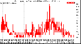 Milwaukee Weather Wind Speed<br>by Minute<br>(24 Hours) (New)