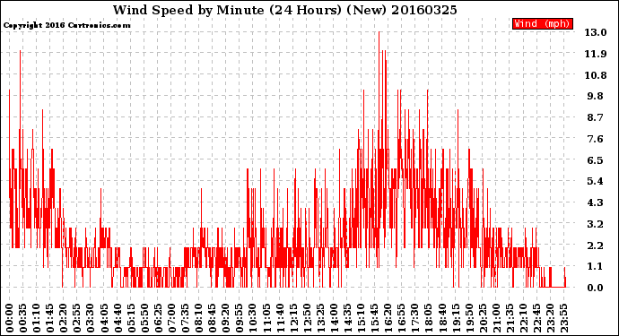 Milwaukee Weather Wind Speed<br>by Minute<br>(24 Hours) (New)