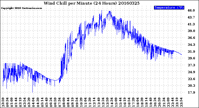 Milwaukee Weather Wind Chill<br>per Minute<br>(24 Hours)