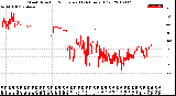 Milwaukee Weather Wind Direction<br>Normalized<br>(24 Hours) (Old)