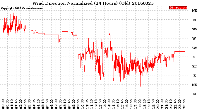 Milwaukee Weather Wind Direction<br>Normalized<br>(24 Hours) (Old)