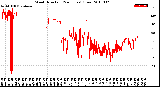 Milwaukee Weather Wind Direction<br>(24 Hours) (Raw)