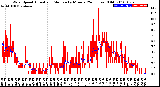 Milwaukee Weather Wind Speed<br>Actual and Median<br>by Minute<br>(24 Hours) (Old)