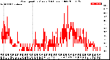 Milwaukee Weather Wind Speed<br>by Minute<br>(24 Hours) (Old)