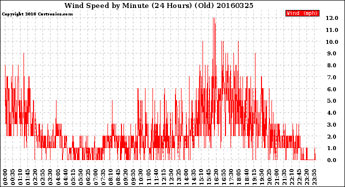 Milwaukee Weather Wind Speed<br>by Minute<br>(24 Hours) (Old)