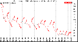 Milwaukee Weather Wind Speed<br>10 Minute Average<br>(4 Hours)